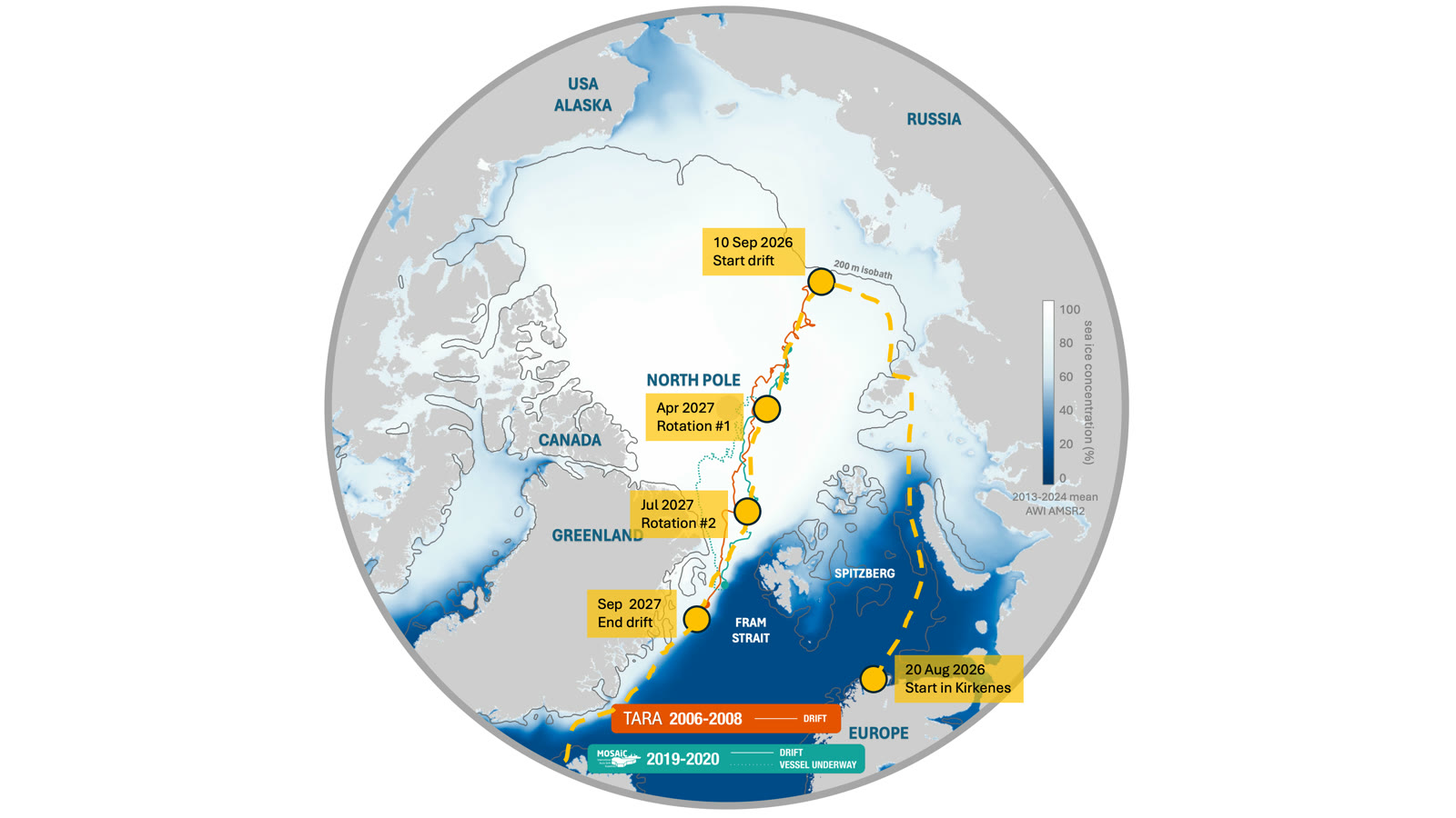 Die geplante Route der Polaris-1-Expedition. Eingezeichnet sind auch die früheren Driften – Tara 2006–2008 und MOSAiC 2019–2020.